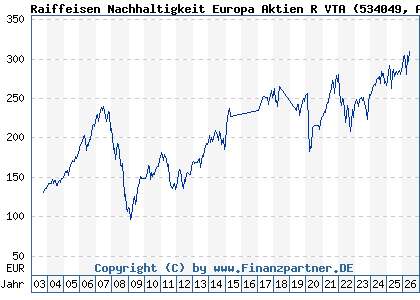 Chart: Raiffeisen Nachhaltigkeit Europa Aktien R VTA (534049 AT0000785225)