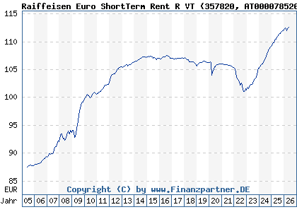 Chart: Raiffeisen Euro ShortTerm Rent R VT (357820 AT0000785209)