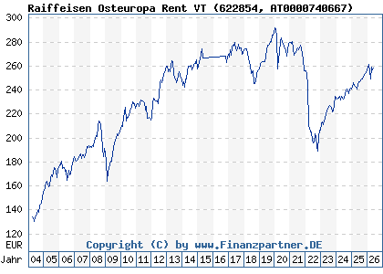 Chart: Raiffeisen Osteuropa Rent VT (622854 AT0000740667)