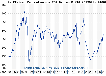 Chart: Raiffeisen Zentraleuropa ESG Aktien R VTA (622904 AT0000785241)