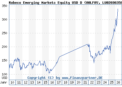 Chart: Robeco Emerging Markets Equity USD D (A0LFAV LU0269635834)