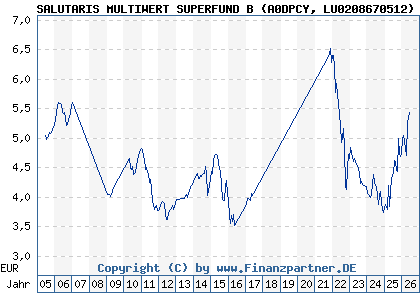 Chart: SALUTARIS MULTIWERT SUPERFUND B (A0DPCY LU0208670512)