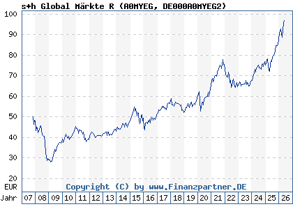 Chart: s+h Global M&auml;rkte R (A0MYEG DE000A0MYEG2)