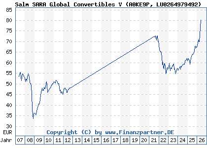 Chart: Salm SARA Global Convertibles V (A0KE9P LU0264979492)