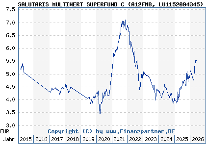 Chart: SALUTARIS MULTIWERT SUPERFUND C (A12FNB LU1152094345)