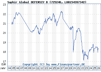 Chart: Saphir Global DEFENSIV B (725246 LU0154397342)