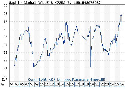 Chart: Saphir Global VALUE B (725247 LU0154397698)