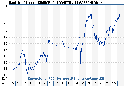 Chart: Saphir Global CHANCE O (A0MKTW LU0286941991)
