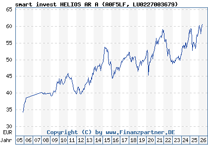 Chart: smart invest HELIOS AR A (A0F5LF LU0227003679)