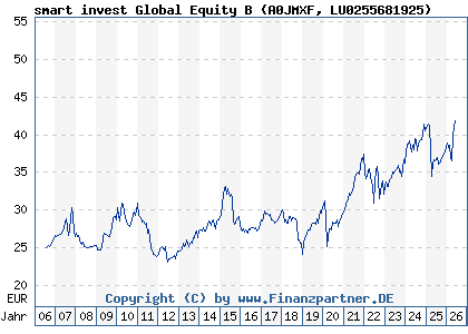 Chart: smart invest Global Equity B (A0JMXF LU0255681925)
