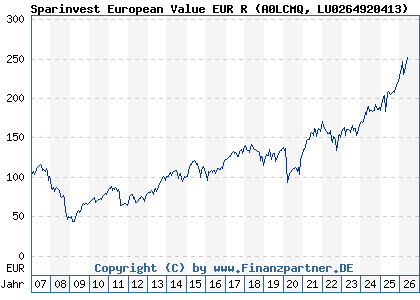 Chart: Sparinvest European Value EUR R (A0LCMQ LU0264920413)
