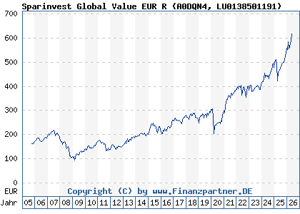 Chart: Sparinvest Global Value EUR R (A0DQN4 LU0138501191)