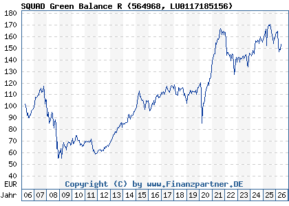 Chart: SQUAD Green Balance R (564968 LU0117185156)