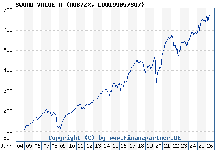Chart: SQUAD VALUE A (A0B7ZX LU0199057307)
