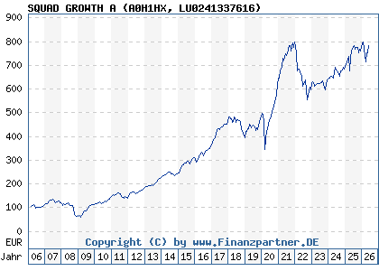 Chart: SQUAD GROWTH A (A0H1HX LU0241337616)