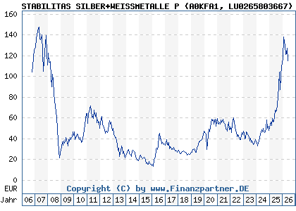 Chart: STABILITAS SILBER+WEISSMETALLE P (A0KFA1 LU0265803667)
