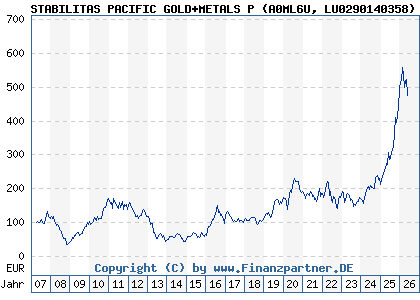 Chart: STABILITAS PACIFIC GOLD+METALS P (A0ML6U LU0290140358)
