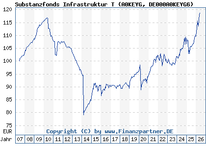 Chart: Substanzfonds Infrastruktur T (A0KEYG DE000A0KEYG6)