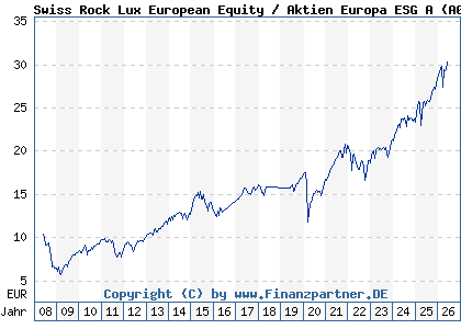 Chart: Swiss Rock Lux European Equity / Aktien Europa ESG A (A0M93F LU0337167885)