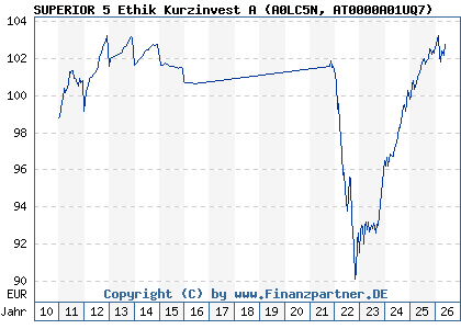Chart: SUPERIOR 5 Ethik Kurzinvest A (A0LC5N AT0000A01UQ7)