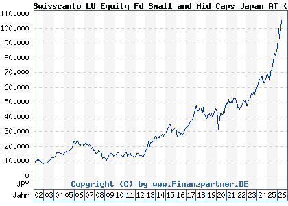 Chart: Swisscanto LU Equity Fd Small and Mid Caps Japan AT (658453 LU0123487463)