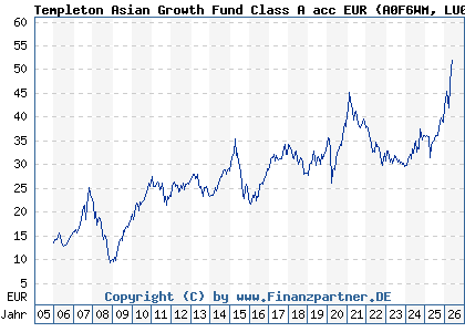 Chart: Templeton Asian Growth Fund Class A acc EUR (A0F6WM LU0229940001)