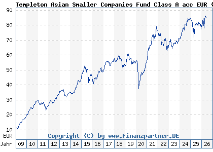 Chart: Templeton Asian Smaller Companies Fund Class A acc EUR (A0RAKQ LU0390135415)