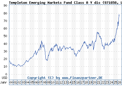 Chart: Templeton Emerging Markets Fund Class A Y dis (971658 LU0029874905)
