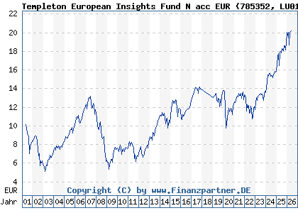 Chart: Templeton European Insights Fund N acc EUR (785352 LU0128521001)