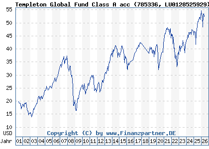 Chart: Templeton Global Fund Class A acc (785336 LU0128525929)