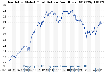 Chart: Templeton Global Total Return Fund N acc (812929 LU0170477797)