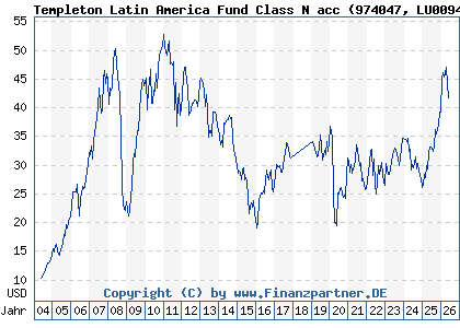 Chart: Templeton Latin America Fund Class N acc (974047 LU0094040077)