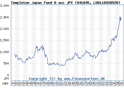 Chart: Templeton Japan Fund A acc JPY (941045 LU0116920520)