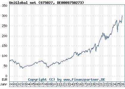 Chart: UniGlobal net (975027 DE0009750273)