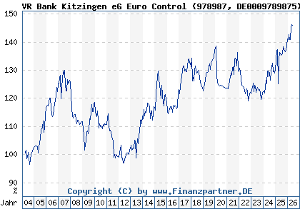 Chart: VR Bank Kitzingen eG Euro Control (978987 DE0009789875)