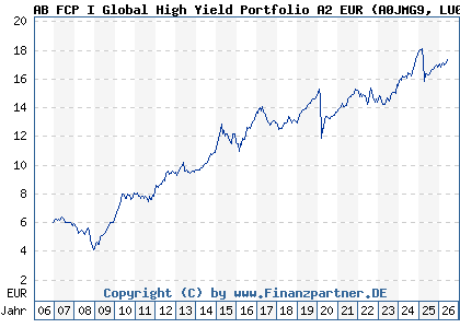 Chart: AB FCP I Global High Yield Portfolio A2 EUR (A0JMG9 LU0232560531)