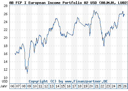 Chart: AB FCP I European Income Portfolio A2 USD (A0JMJH LU0232529965)