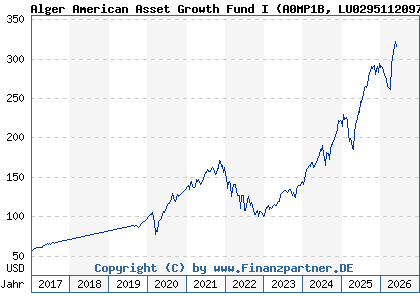 Chart: Alger American Asset Growth Fund I (A0MP1B LU0295112097)