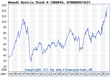 Chart: Amundi Austria Stock A (988044 AT0000857412)