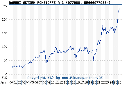 Chart: AMUNDI AKTIEN ROHSTOFFE A C (977988 DE0009779884)