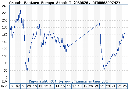 Chart: Amundi Eastern Europe Stock T (939870 AT0000822747)