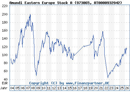 Chart: Amundi Eastern Europe Stock A (973065 AT0000932942)