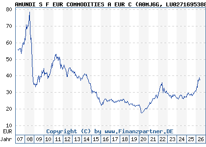 Chart: AMUNDI S F EUR COMMODITIES A EUR C (A0MJ6G LU0271695388)