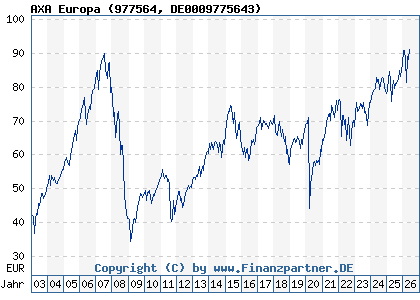 Chart: AXA Europa (977564 DE0009775643)