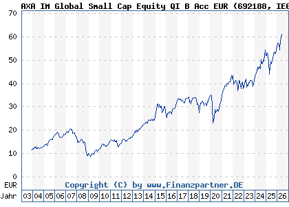 Chart: AXA IM Global Small Cap Equity QI B Acc EUR (692188 IE0031069168)
