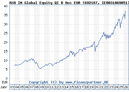 Chart: AXA IM Global Equity QI B Acc EUR (692187 IE0031069051)