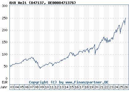 Chart: AXA Welt (847137 DE0008471376)