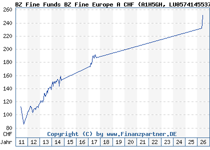 Chart: BZ Fine Funds BZ Fine Europe A CHF (A1H5GH LU0574145537)