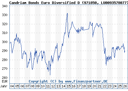 Chart: Candriam Bonds Euro Diversified D (971850 LU0093578077)