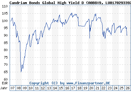 Chart: Candriam Bonds Global High Yield D (A0B8X9 LU0170293392)
